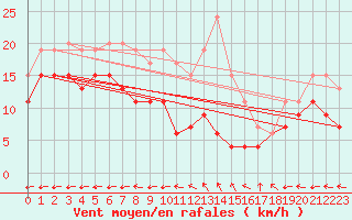 Courbe de la force du vent pour Aurillac (15)
