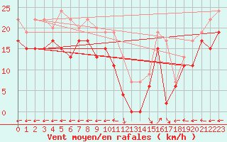 Courbe de la force du vent pour Grenoble/St-Etienne-St-Geoirs (38)