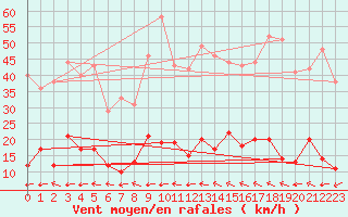 Courbe de la force du vent pour Aix-en-Provence (13)