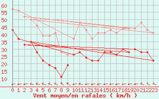 Courbe de la force du vent pour Port-en-Bessin (14)