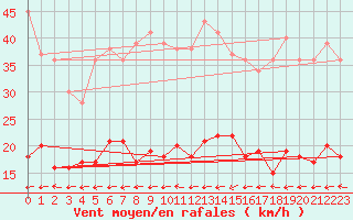 Courbe de la force du vent pour Belfort-Dorans (90)