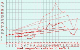 Courbe de la force du vent pour Mont-de-Marsan (40)