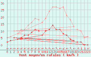 Courbe de la force du vent pour Saint-Yrieix-le-Djalat (19)
