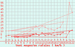 Courbe de la force du vent pour Variscourt (02)