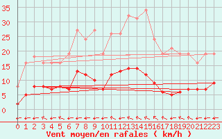 Courbe de la force du vent pour Saint-Yrieix-le-Djalat (19)