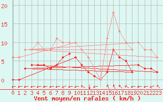 Courbe de la force du vent pour Sgur-le-Chteau (19)