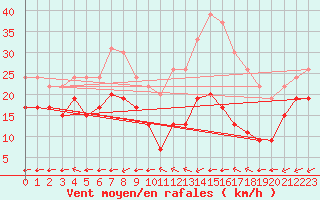 Courbe de la force du vent pour Mont-Saint-Vincent (71)