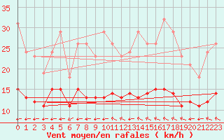 Courbe de la force du vent pour Saint-Romain-de-Colbosc (76)