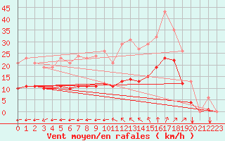 Courbe de la force du vent pour Angliers (17)