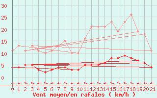 Courbe de la force du vent pour Herbault (41)