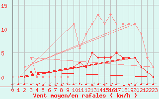 Courbe de la force du vent pour Jaunay-Clan / Futuroscope (86)