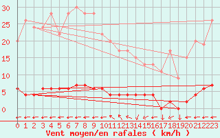 Courbe de la force du vent pour Chteau-Chinon (58)