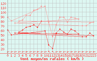 Courbe de la force du vent pour Cap Corse (2B)