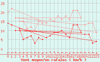 Courbe de la force du vent pour Klippeneck