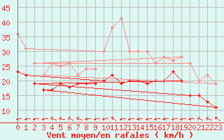 Courbe de la force du vent pour Mont-Saint-Vincent (71)