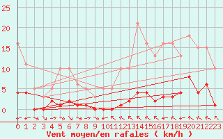 Courbe de la force du vent pour La Baeza (Esp)