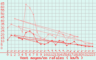 Courbe de la force du vent pour Sgur-le-Chteau (19)