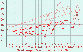 Courbe de la force du vent pour Le Havre - Octeville (76)