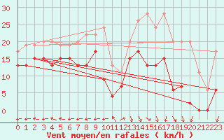 Courbe de la force du vent pour Grenoble/St-Etienne-St-Geoirs (38)