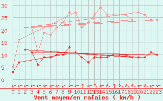 Courbe de la force du vent pour Saint-Yrieix-le-Djalat (19)