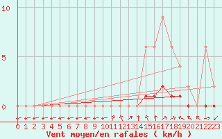 Courbe de la force du vent pour Jaunay-Clan / Futuroscope (86)