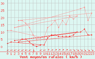 Courbe de la force du vent pour Guidel (56)