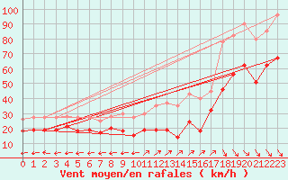 Courbe de la force du vent pour Cap Cpet (83)