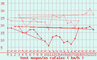 Courbe de la force du vent pour Klippeneck