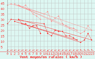 Courbe de la force du vent pour Ile du Levant (83)