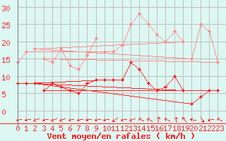 Courbe de la force du vent pour Trappes (78)