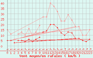 Courbe de la force du vent pour Corsept (44)