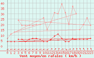 Courbe de la force du vent pour Chteau-Chinon (58)