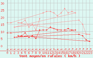 Courbe de la force du vent pour Corsept (44)