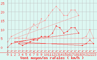 Courbe de la force du vent pour Corsept (44)