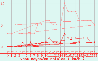 Courbe de la force du vent pour Douzy (08)