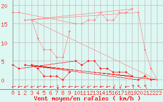 Courbe de la force du vent pour La Poblachuela (Esp)