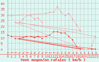Courbe de la force du vent pour Saint-Philbert-sur-Risle (27)