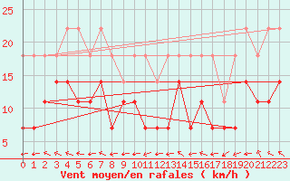 Courbe de la force du vent pour Ernage (Be)