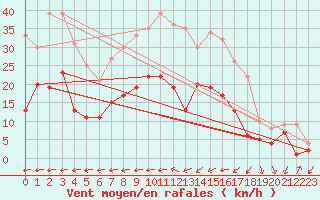 Courbe de la force du vent pour Goettingen