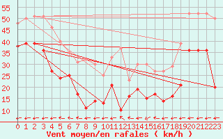 Courbe de la force du vent pour Klippeneck