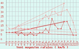 Courbe de la force du vent pour Saint-Auban (04)