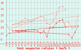 Courbe de la force du vent pour Biscarrosse (40)