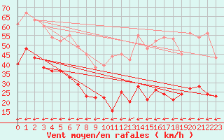 Courbe de la force du vent pour Klippeneck