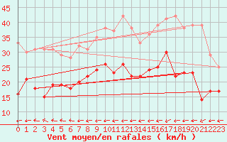 Courbe de la force du vent pour Cap Gris-Nez (62)