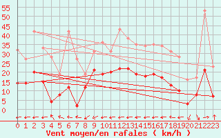 Courbe de la force du vent pour Carcassonne (11)