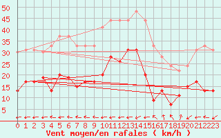 Courbe de la force du vent pour Carcassonne (11)