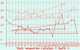 Courbe de la force du vent pour Biscarrosse (40)