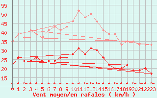 Courbe de la force du vent pour Laval (53)
