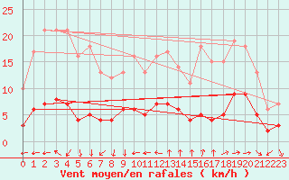 Courbe de la force du vent pour Toulon (83)