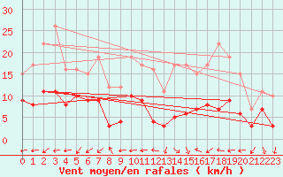 Courbe de la force du vent pour Belfort-Dorans (90)